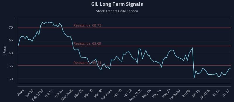 GIL Long Term Analysis for July 19 2026 GIL Long Term Analysis for July 19 2026