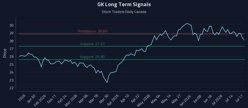 GK Long Term Analysis for July 19 2026 GK Long Term Analysis for July 19 2026