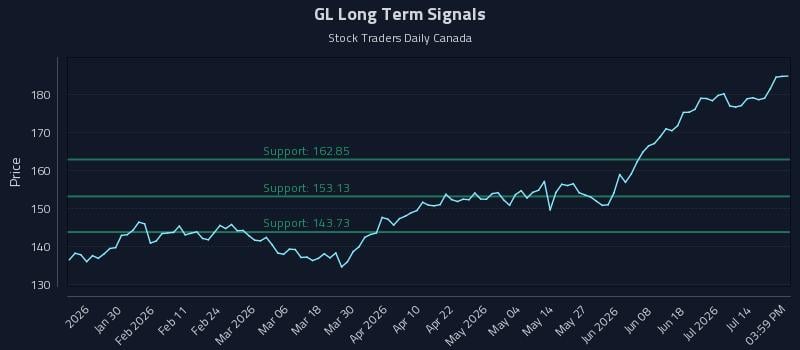 GL Long Term Analysis for July 19 2026 GL Long Term Analysis for July 19 2026