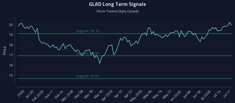 GLAD Long Term Analysis for July 19 2026 GLAD Long Term Analysis for July 19 2026