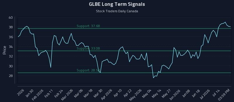 GLBE Long Term Analysis for July 19 2026 GLBE Long Term Analysis for July 19 2026