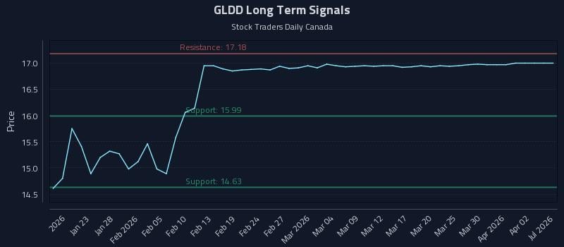 GLDD Long Term Analysis for July 19 2026 GLDD Long Term Analysis for July 19 2026
