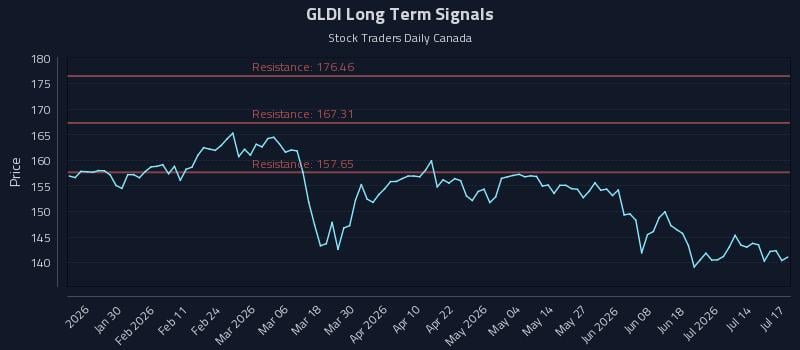 GLDI Long Term Analysis for July 19 2026 GLDI Long Term Analysis for July 19 2026