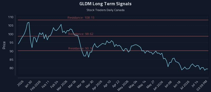 GLDM Long Term Analysis for July 19 2026 GLDM Long Term Analysis for July 19 2026