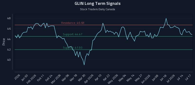 GLIN Long Term Analysis for July 19 2026 GLIN Long Term Analysis for July 19 2026