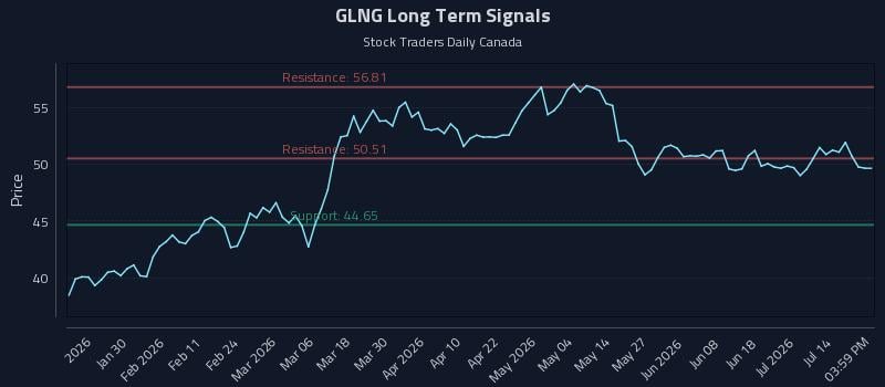 GLNG Long Term Analysis for July 19 2026 GLNG Long Term Analysis for July 19 2026