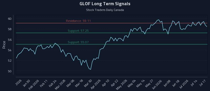 GLOF Long Term Analysis for July 19 2026 GLOF Long Term Analysis for July 19 2026