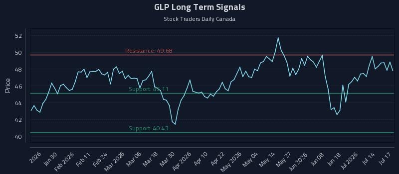 GLP Long Term Analysis for July 19 2026 GLP Long Term Analysis for July 19 2026
