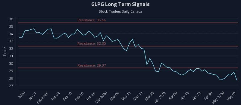 GLPG Long Term Analysis for July 19 2026 GLPG Long Term Analysis for July 19 2026