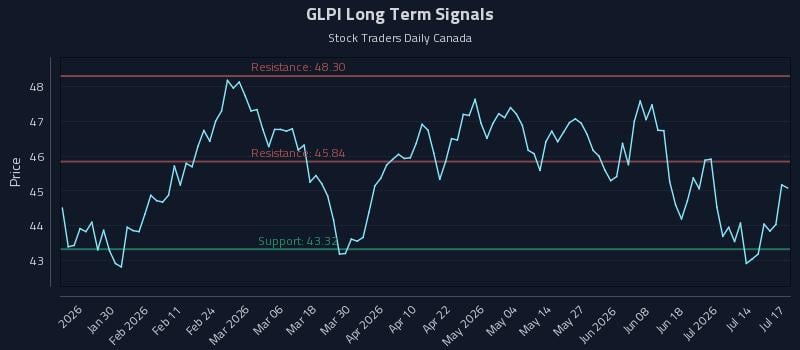 GLPI Long Term Analysis for July 19 2026 GLPI Long Term Analysis for July 19 2026