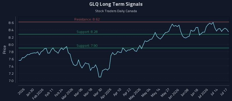 GLQ Long Term Analysis for July 19 2026 GLQ Long Term Analysis for July 19 2026