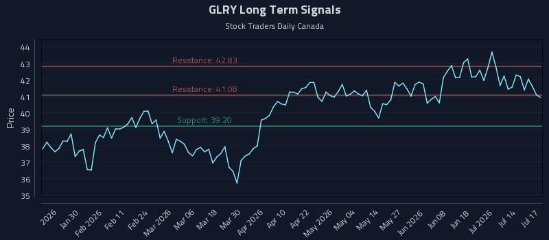 GLRY Long Term Analysis for July 19 2026 GLRY Long Term Analysis for July 19 2026