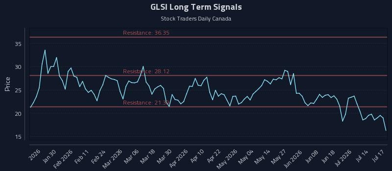 GLSI Long Term Analysis for July 19 2026 GLSI Long Term Analysis for July 19 2026