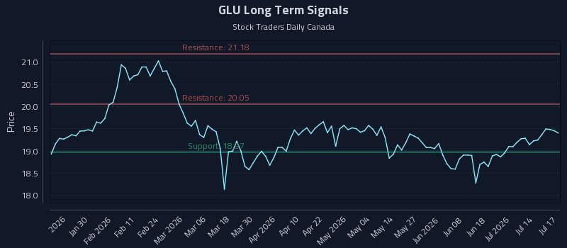GLU Long Term Analysis for July 19 2026 GLU Long Term Analysis for July 19 2026