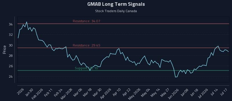 GMAB Long Term Analysis for July 19 2026 GMAB Long Term Analysis for July 19 2026