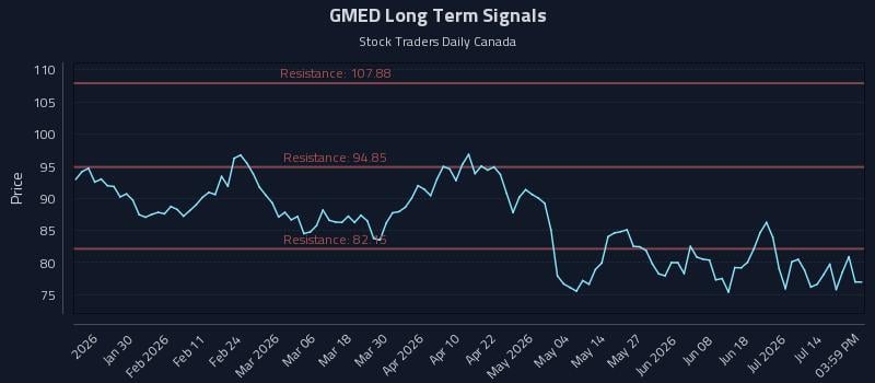 GMED Long Term Analysis for July 19 2026 GMED Long Term Analysis for July 19 2026