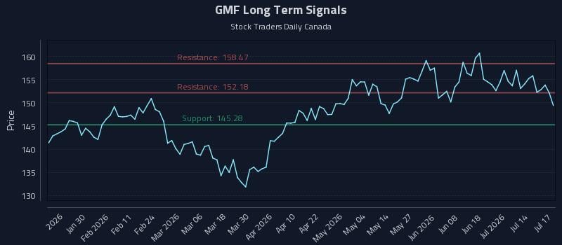 GMF Long Term Analysis for July 19 2026 GMF Long Term Analysis for July 19 2026