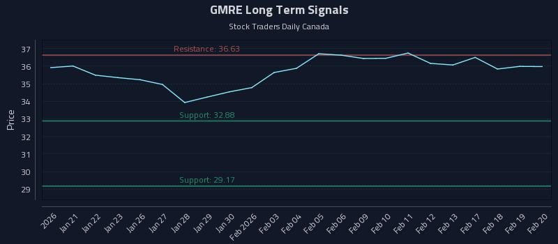 GMRE Long Term Analysis for July 19 2026 GMRE Long Term Analysis for July 19 2026