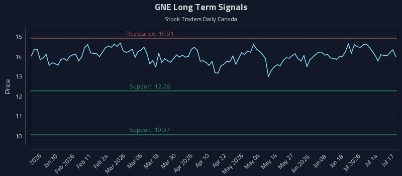 GNE Long Term Analysis for July 19 2026 GNE Long Term Analysis for July 19 2026