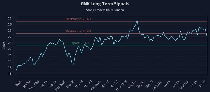 GNK Long Term Analysis for July 19 2026 GNK Long Term Analysis for July 19 2026