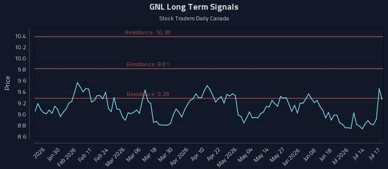 GNL Long Term Analysis for July 19 2026 GNL Long Term Analysis for July 19 2026