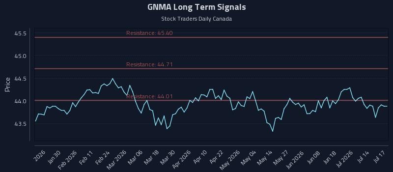GNMA Long Term Analysis for July 19 2026 GNMA Long Term Analysis for July 19 2026