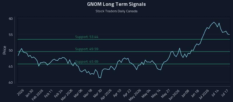 GNOM Long Term Analysis for July 19 2026 GNOM Long Term Analysis for July 19 2026