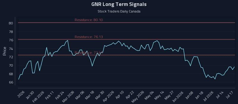 GNR Long Term Analysis for July 19 2026 GNR Long Term Analysis for July 19 2026