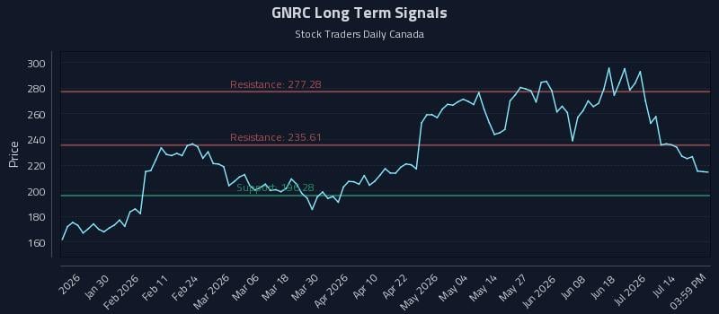GNRC Long Term Analysis for July 19 2026 GNRC Long Term Analysis for July 19 2026