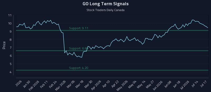 GO Long Term Analysis for July 19 2026 GO Long Term Analysis for July 19 2026
