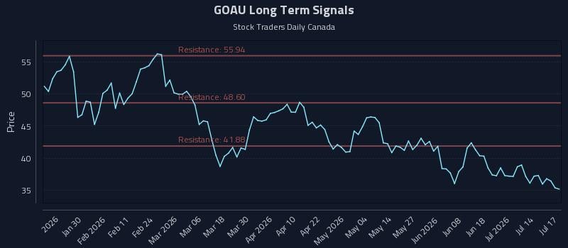 GOAU Long Term Analysis for July 19 2026 GOAU Long Term Analysis for July 19 2026