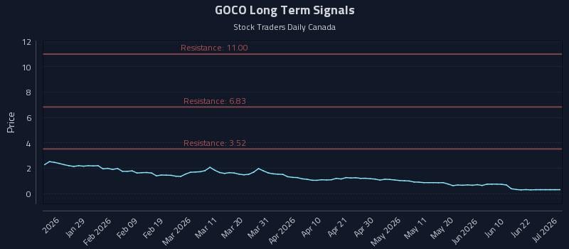 GOCO Long Term Analysis for July 19 2026 GOCO Long Term Analysis for July 19 2026