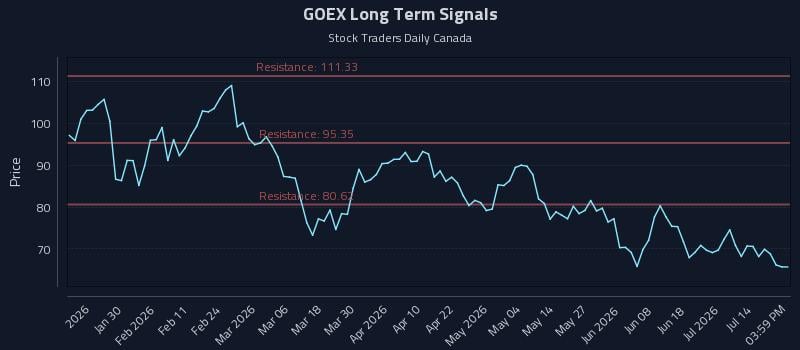 GOEX Long Term Analysis for July 19 2026 GOEX Long Term Analysis for July 19 2026