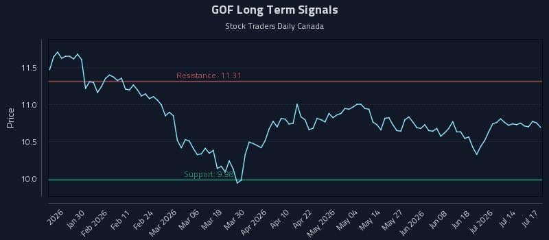 GOF Long Term Analysis for July 19 2026 GOF Long Term Analysis for July 19 2026