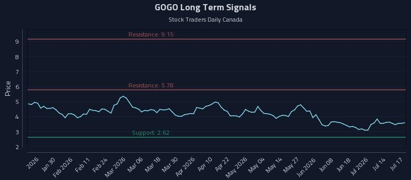 GOGO Long Term Analysis for July 19 2026 GOGO Long Term Analysis for July 19 2026
