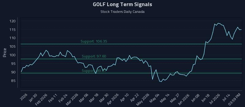 GOLF Long Term Analysis for July 19 2026 GOLF Long Term Analysis for July 19 2026