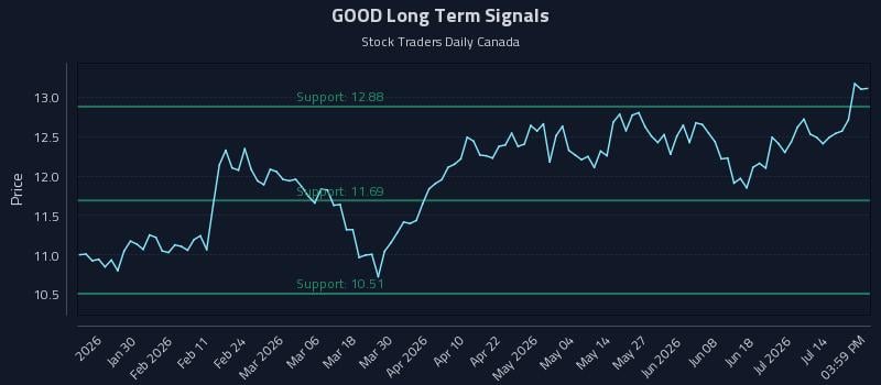 GOOD Long Term Analysis for July 19 2026 GOOD Long Term Analysis for July 19 2026