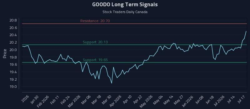 GOODO Long Term Analysis for July 19 2026 GOODO Long Term Analysis for July 19 2026