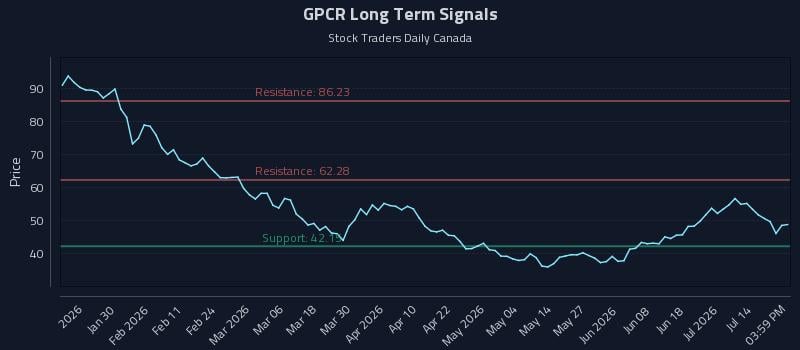 GPCR Long Term Analysis for July 19 2026 GPCR Long Term Analysis for July 19 2026