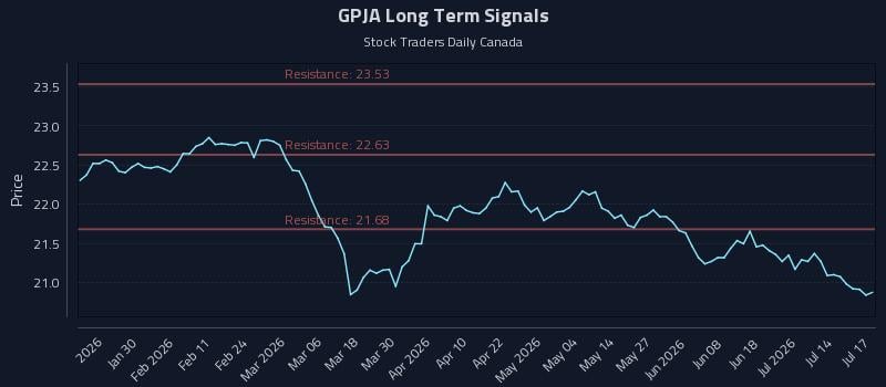 GPJA Long Term Analysis for July 19 2026 GPJA Long Term Analysis for July 19 2026