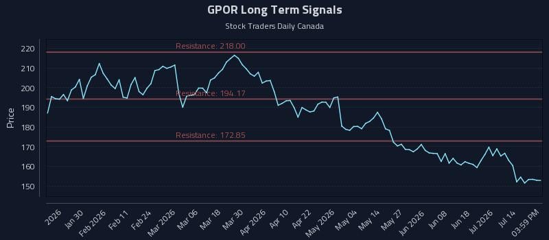 GPOR Long Term Analysis for July 19 2026 GPOR Long Term Analysis for July 19 2026