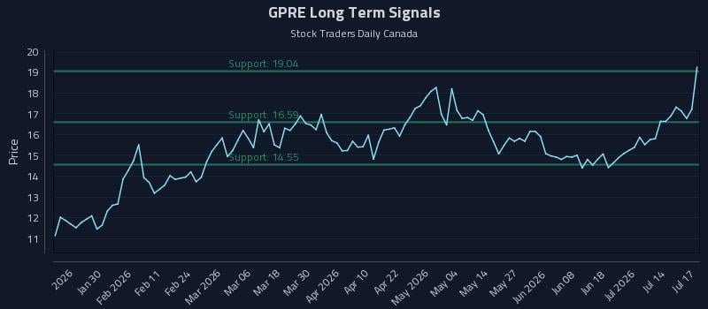 GPRE Long Term Analysis for July 19 2026 GPRE Long Term Analysis for July 19 2026