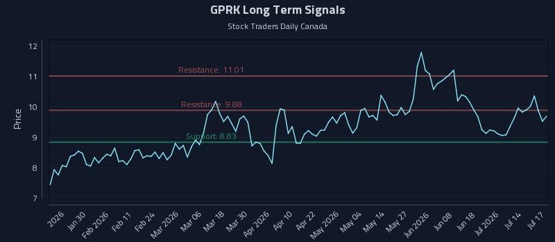 GPRK Long Term Analysis for July 19 2026 GPRK Long Term Analysis for July 19 2026