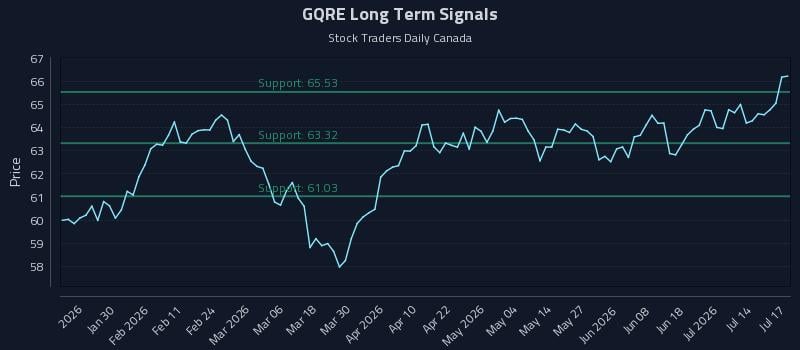 GQRE Long Term Analysis for July 19 2026 GQRE Long Term Analysis for July 19 2026