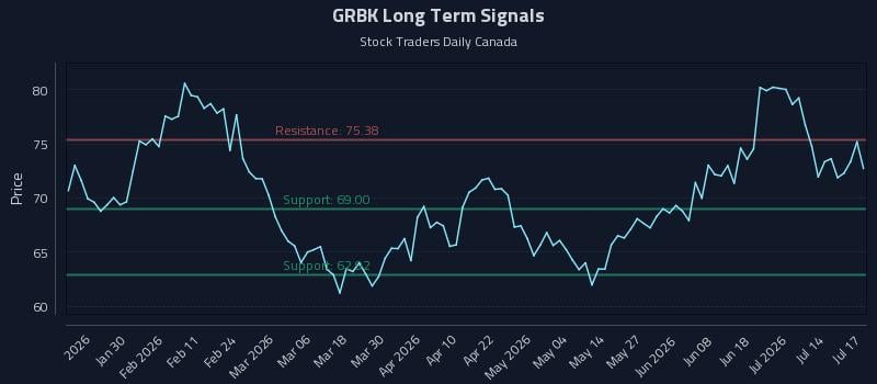 GRBK Long Term Analysis for July 19 2026 GRBK Long Term Analysis for July 19 2026