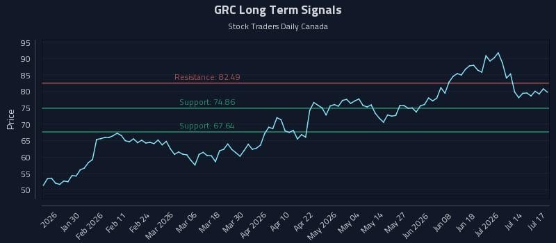 GRC Long Term Analysis for July 19 2026 GRC Long Term Analysis for July 19 2026