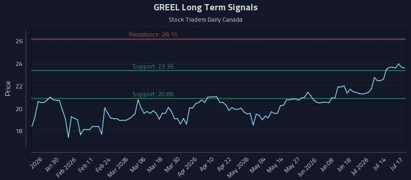 GREEL Long Term Analysis for July 19 2026 GREEL Long Term Analysis for July 19 2026