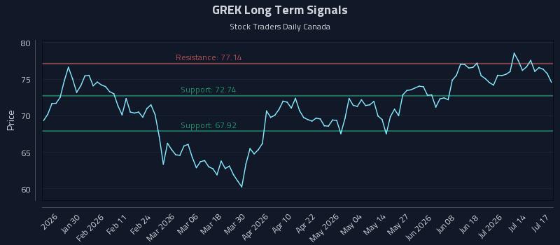 GREK Long Term Analysis for July 19 2026