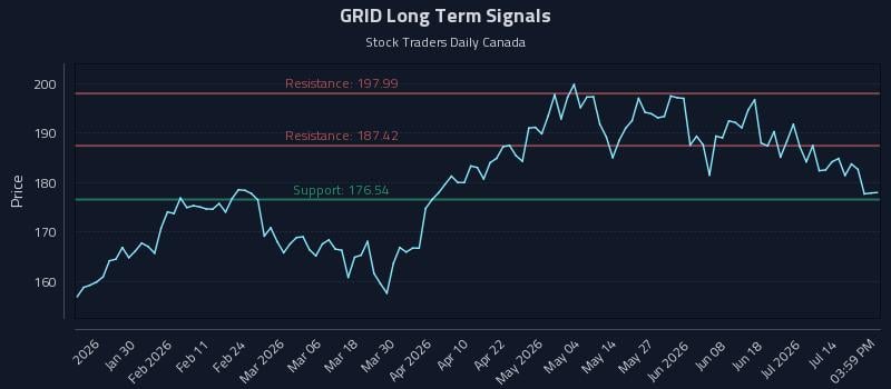GRID Long Term Analysis for July 19 2026 GRID Long Term Analysis for July 19 2026
