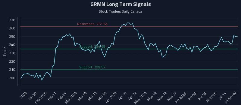 GRMN Long Term Analysis for July 19 2026 GRMN Long Term Analysis for July 19 2026